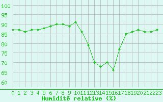 Courbe de l'humidit relative pour Saclas (91)