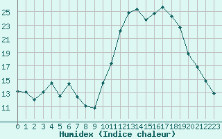 Courbe de l'humidex pour Chteaudun (28)