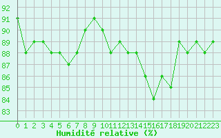Courbe de l'humidit relative pour Cerisiers (89)
