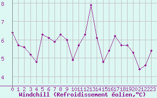 Courbe du refroidissement olien pour Trgueux (22)