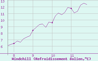 Courbe du refroidissement olien pour Kernascleden (56)