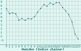 Courbe de l'humidex pour Reims-Prunay (51)