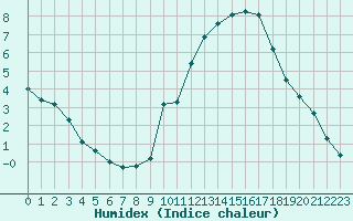 Courbe de l'humidex pour Manlleu (Esp)