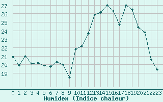 Courbe de l'humidex pour Nris-les-Bains (03)