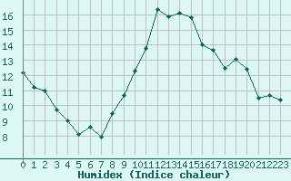 Courbe de l'humidex pour Metz-Nancy-Lorraine (57)