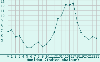 Courbe de l'humidex pour Deauville (14)