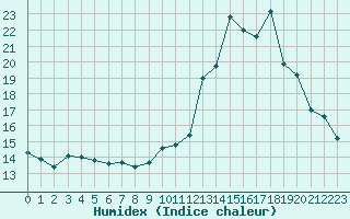 Courbe de l'humidex pour Lans-en-Vercors (38)