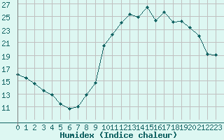 Courbe de l'humidex pour La Javie (04)