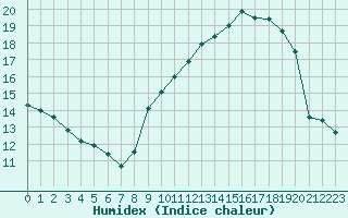 Courbe de l'humidex pour Montpellier (34)