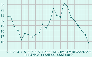 Courbe de l'humidex pour Nantes (44)