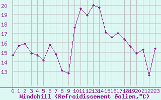 Courbe du refroidissement olien pour Lussat (23)