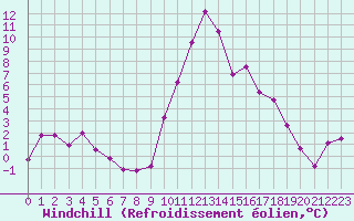 Courbe du refroidissement olien pour Formigures (66)