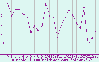 Courbe du refroidissement olien pour Sainte-Locadie (66)