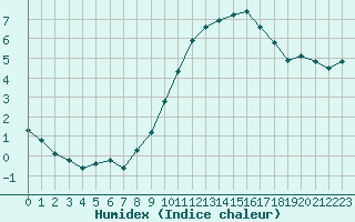 Courbe de l'humidex pour Trgueux (22)