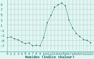 Courbe de l'humidex pour Lans-en-Vercors (38)