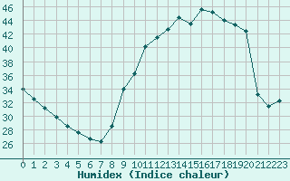 Courbe de l'humidex pour Aniane (34)