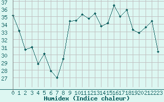 Courbe de l'humidex pour Hyres (83)