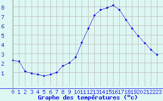 Courbe de tempratures pour Cambrai / Epinoy (62)