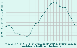 Courbe de l'humidex pour Ontinyent (Esp)