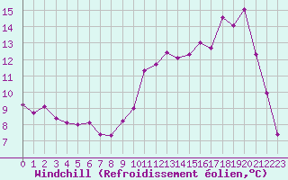 Courbe du refroidissement olien pour Lignerolles (03)