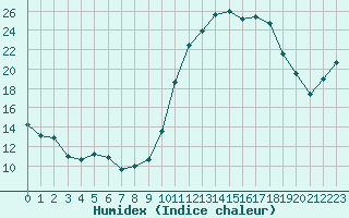 Courbe de l'humidex pour Cambrai / Epinoy (62)