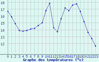 Courbe de tempratures pour Millau (12)