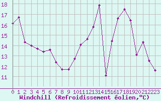 Courbe du refroidissement olien pour Thomery (77)