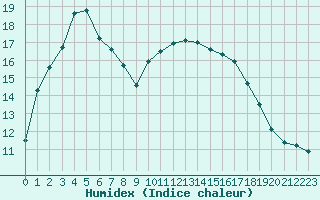 Courbe de l'humidex pour Saint-Philbert-sur-Risle (27)