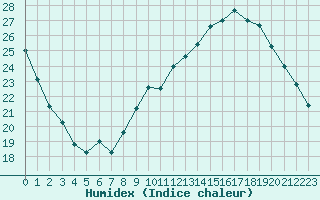 Courbe de l'humidex pour Connerr (72)