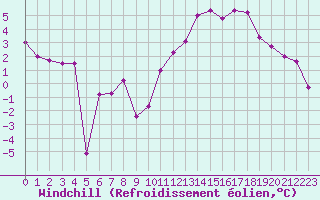 Courbe du refroidissement olien pour Saint-Dizier (52)