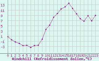 Courbe du refroidissement olien pour Saint-Laurent-du-Pont (38)