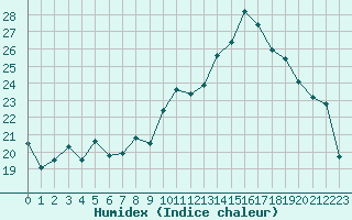 Courbe de l'humidex pour Agen (47)