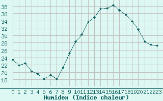 Courbe de l'humidex pour Avignon (84)