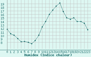 Courbe de l'humidex pour Belfort-Dorans (90)