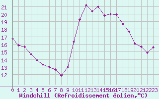 Courbe du refroidissement olien pour Pointe de Chassiron (17)