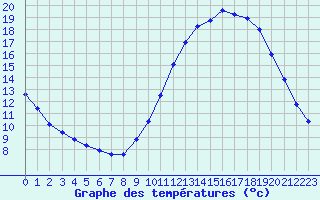 Courbe de tempratures pour Gurande (44)