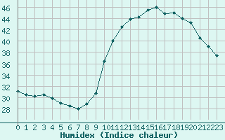 Courbe de l'humidex pour Blus (40)