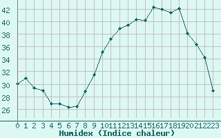 Courbe de l'humidex pour Bourg-Saint-Andol (07)