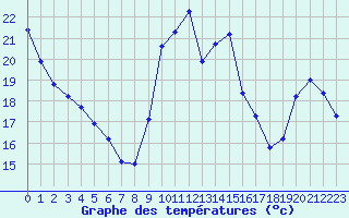 Courbe de tempratures pour La Baeza (Esp)