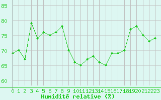 Courbe de l'humidit relative pour Lanvoc (29)