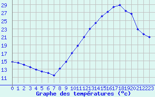 Courbe de tempratures pour Millau - Soulobres (12)
