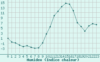 Courbe de l'humidex pour Le Luc - Cannet des Maures (83)