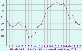 Courbe du refroidissement olien pour Six-Fours (83)
