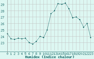 Courbe de l'humidex pour Grenoble/agglo Le Versoud (38)