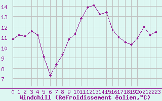 Courbe du refroidissement olien pour Agde (34)