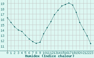 Courbe de l'humidex pour Bordeaux (33)