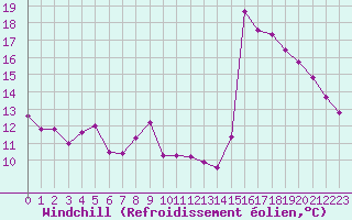 Courbe du refroidissement olien pour Leucate (11)