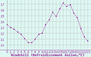 Courbe du refroidissement olien pour Seichamps (54)