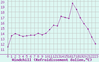 Courbe du refroidissement olien pour Quimper (29)