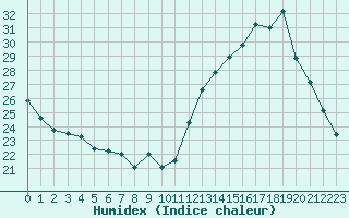 Courbe de l'humidex pour Sain-Bel (69)